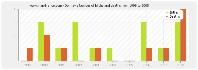 Donnay : Number of births and deaths from 1999 to 2008