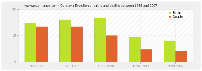 Donnay : Evolution of births and deaths between 1968 and 2007