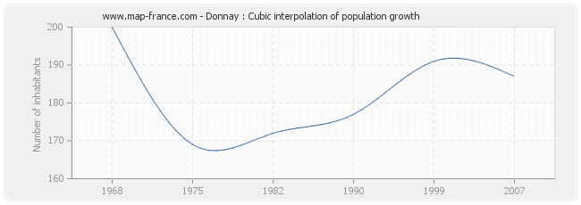 Donnay : Cubic interpolation of population growth