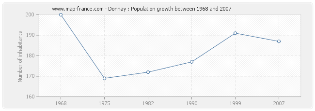 Population Donnay