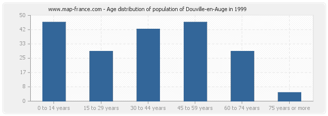 Age distribution of population of Douville-en-Auge in 1999