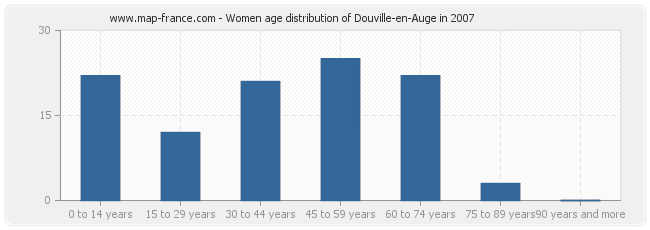 Women age distribution of Douville-en-Auge in 2007