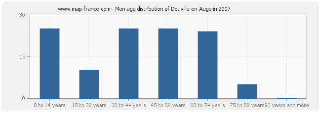 Men age distribution of Douville-en-Auge in 2007