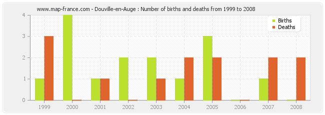 Douville-en-Auge : Number of births and deaths from 1999 to 2008