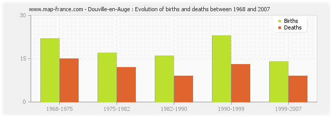 Douville-en-Auge : Evolution of births and deaths between 1968 and 2007