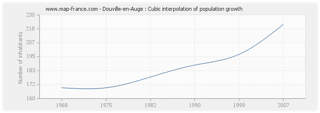 Douville-en-Auge : Cubic interpolation of population growth