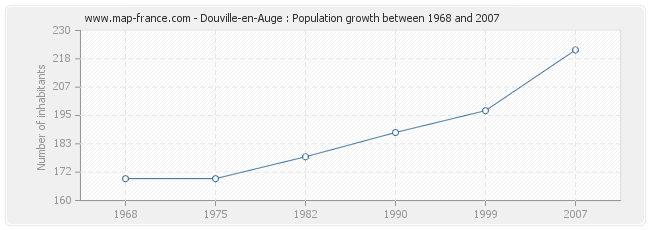 Population Douville-en-Auge