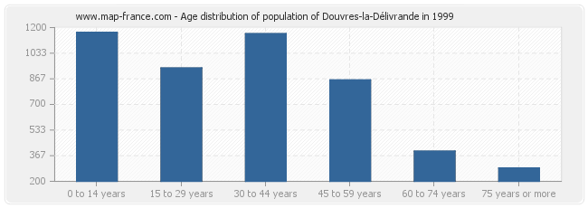 Age distribution of population of Douvres-la-Délivrande in 1999