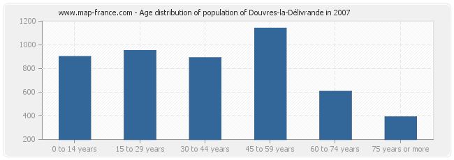 Age distribution of population of Douvres-la-Délivrande in 2007