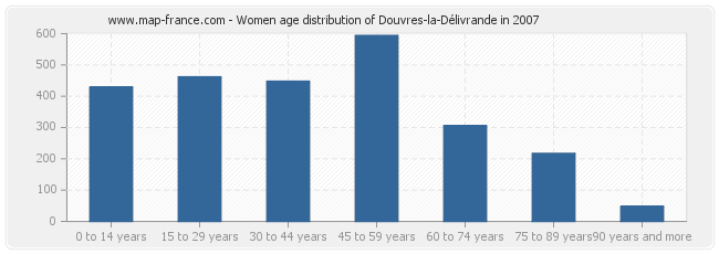 Women age distribution of Douvres-la-Délivrande in 2007