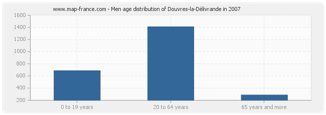 Men age distribution of Douvres-la-Délivrande in 2007