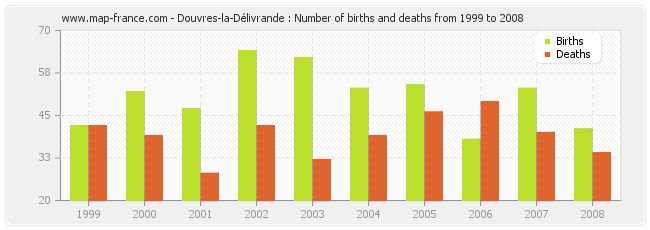 Douvres-la-Délivrande : Number of births and deaths from 1999 to 2008