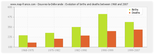 Douvres-la-Délivrande : Evolution of births and deaths between 1968 and 2007