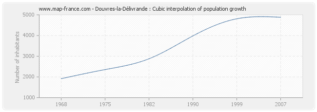 Douvres-la-Délivrande : Cubic interpolation of population growth