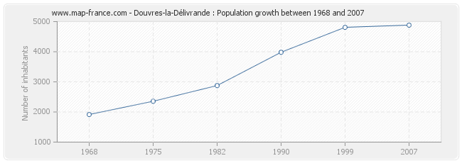 Population Douvres-la-Délivrande