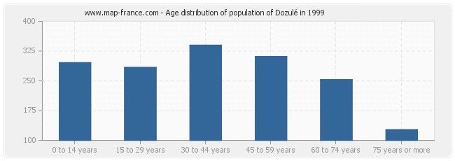 Age distribution of population of Dozulé in 1999