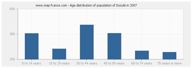 Age distribution of population of Dozulé in 2007
