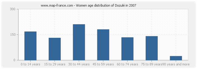 Women age distribution of Dozulé in 2007