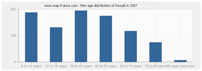 Men age distribution of Dozulé in 2007
