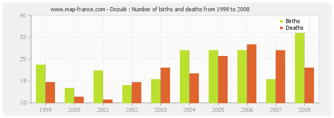 Dozulé : Number of births and deaths from 1999 to 2008