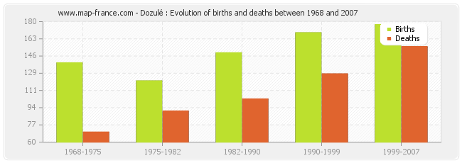 Dozulé : Evolution of births and deaths between 1968 and 2007