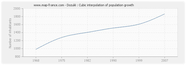 Dozulé : Cubic interpolation of population growth