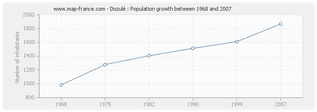 Population Dozulé