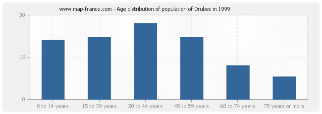 Age distribution of population of Drubec in 1999