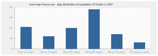 Age distribution of population of Drubec in 2007