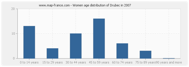 Women age distribution of Drubec in 2007