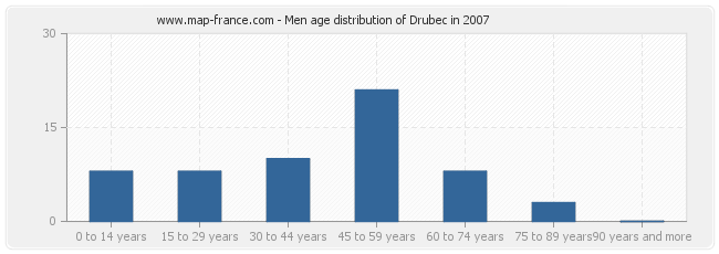 Men age distribution of Drubec in 2007