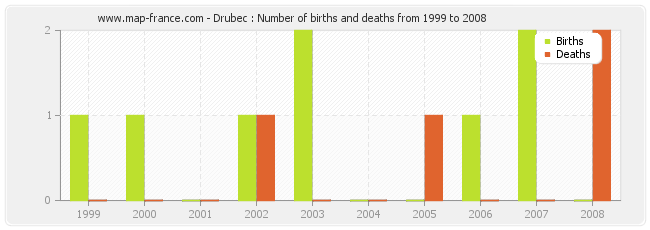 Drubec : Number of births and deaths from 1999 to 2008