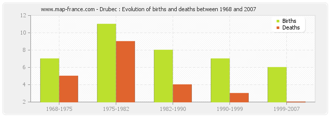 Drubec : Evolution of births and deaths between 1968 and 2007