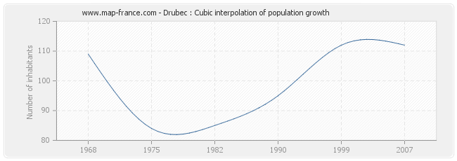 Drubec : Cubic interpolation of population growth