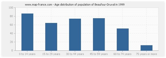 Age distribution of population of Beaufour-Druval in 1999