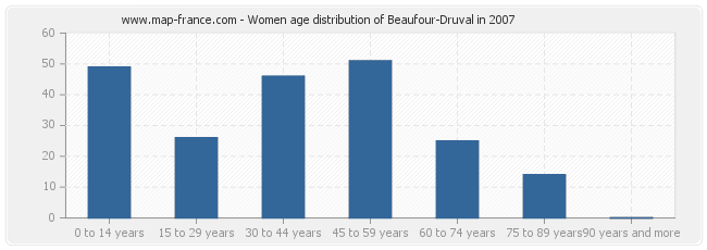 Women age distribution of Beaufour-Druval in 2007