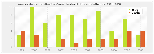 Beaufour-Druval : Number of births and deaths from 1999 to 2008