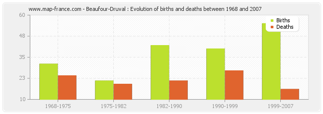 Beaufour-Druval : Evolution of births and deaths between 1968 and 2007
