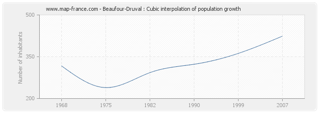 Beaufour-Druval : Cubic interpolation of population growth