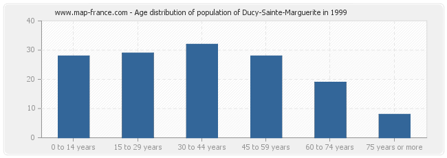Age distribution of population of Ducy-Sainte-Marguerite in 1999