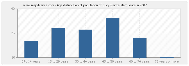 Age distribution of population of Ducy-Sainte-Marguerite in 2007
