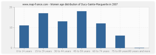 Women age distribution of Ducy-Sainte-Marguerite in 2007