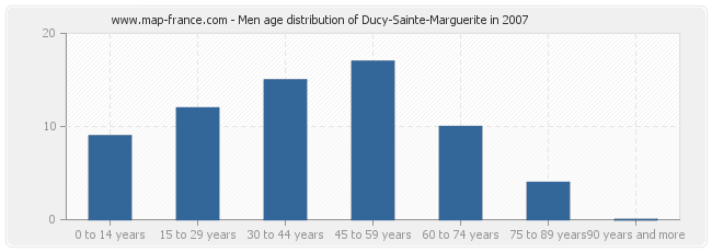Men age distribution of Ducy-Sainte-Marguerite in 2007