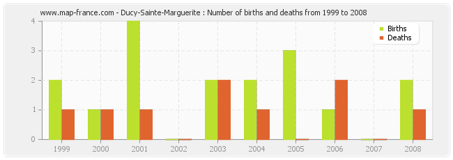 Ducy-Sainte-Marguerite : Number of births and deaths from 1999 to 2008