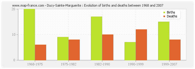 Ducy-Sainte-Marguerite : Evolution of births and deaths between 1968 and 2007