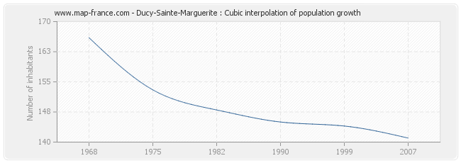 Ducy-Sainte-Marguerite : Cubic interpolation of population growth