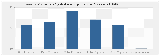 Age distribution of population of Écrammeville in 1999