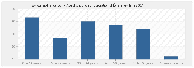 Age distribution of population of Écrammeville in 2007