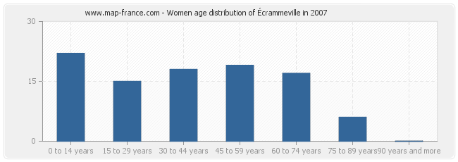 Women age distribution of Écrammeville in 2007