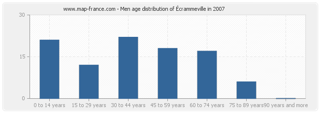 Men age distribution of Écrammeville in 2007